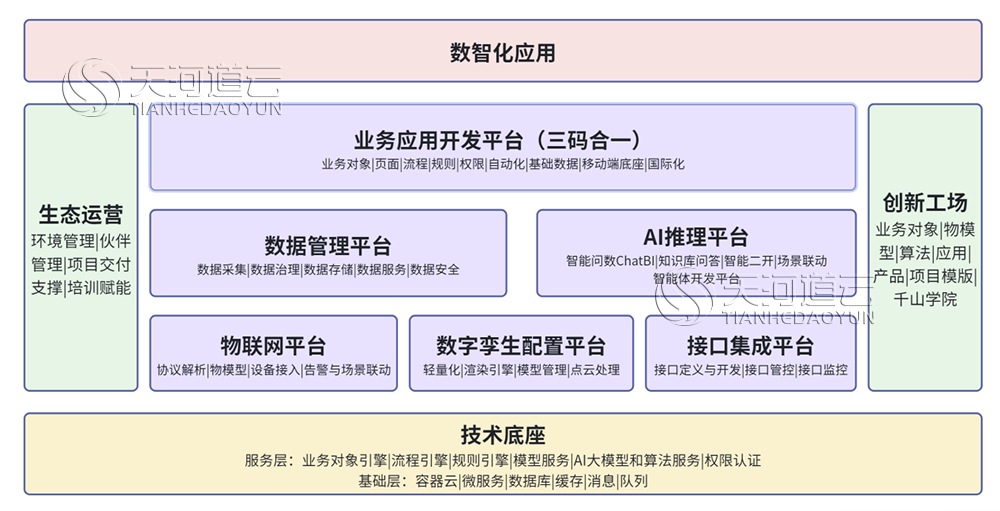 平台架构