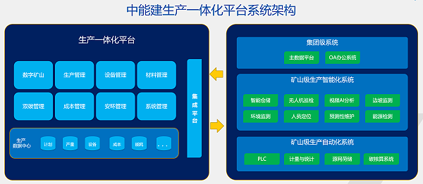 中能建定安智慧矿山项目系统架构