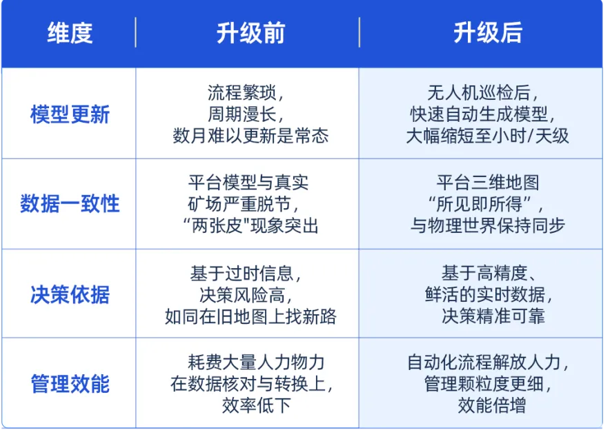 升级前后对比