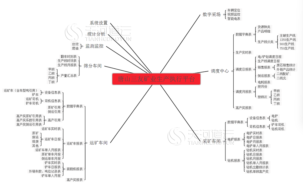唐山三友数字化矿山生产管控平台项目